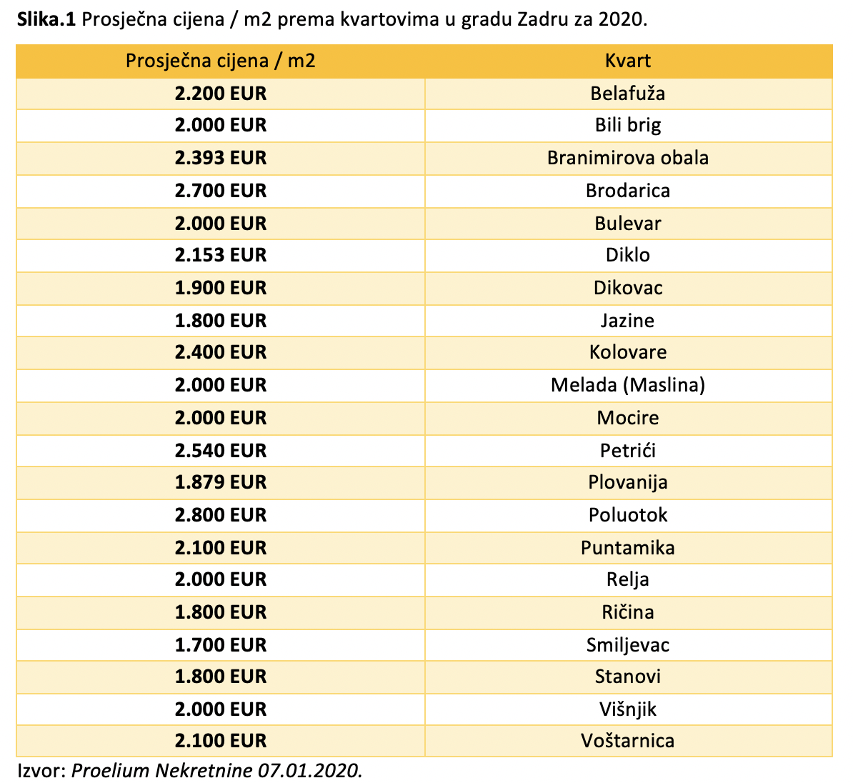 Prosječna cijena stana u gradu Zadru prema kvartovima