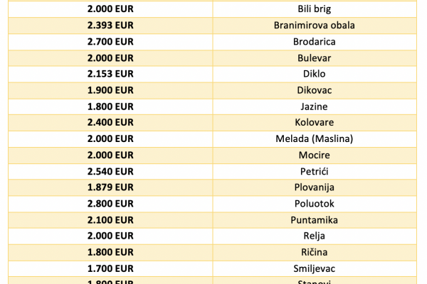 Průměrné ceny bytů ve městě Zadar podle předměstí pro rok 2020