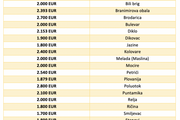 Durchschnittspreise für Wohnungen in der Stadt Zadar nach Vororten für 2020